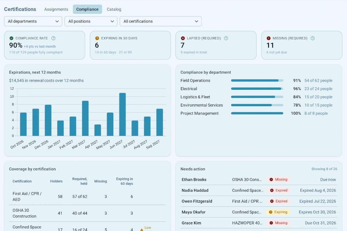 hidn Certifications screen: Who's certified, and what expires next.