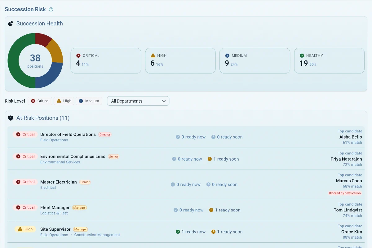 hidn Succession screen: Key roles by risk, who's ready now and ready soon.